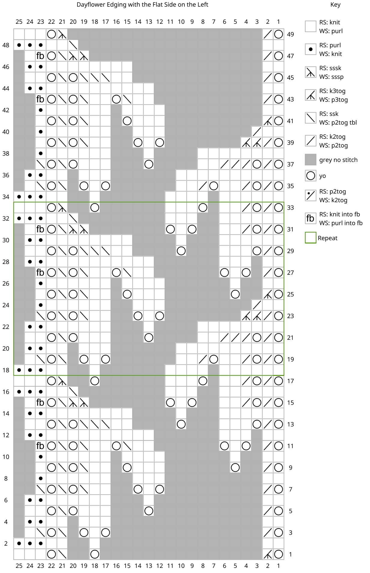 knitting chart of the Dayflower Edging with Flat Side on the Left Side